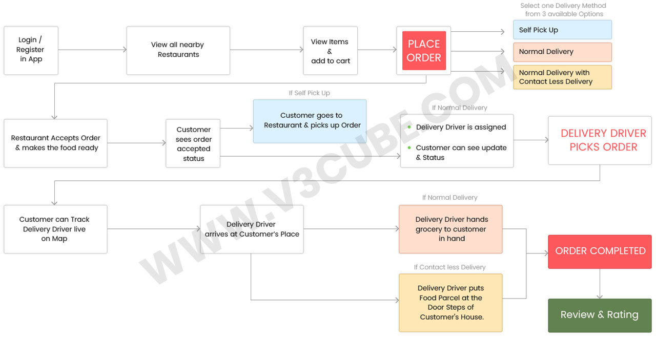 Food delivery app flow