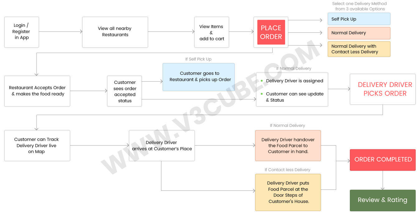 food delivery app process flow