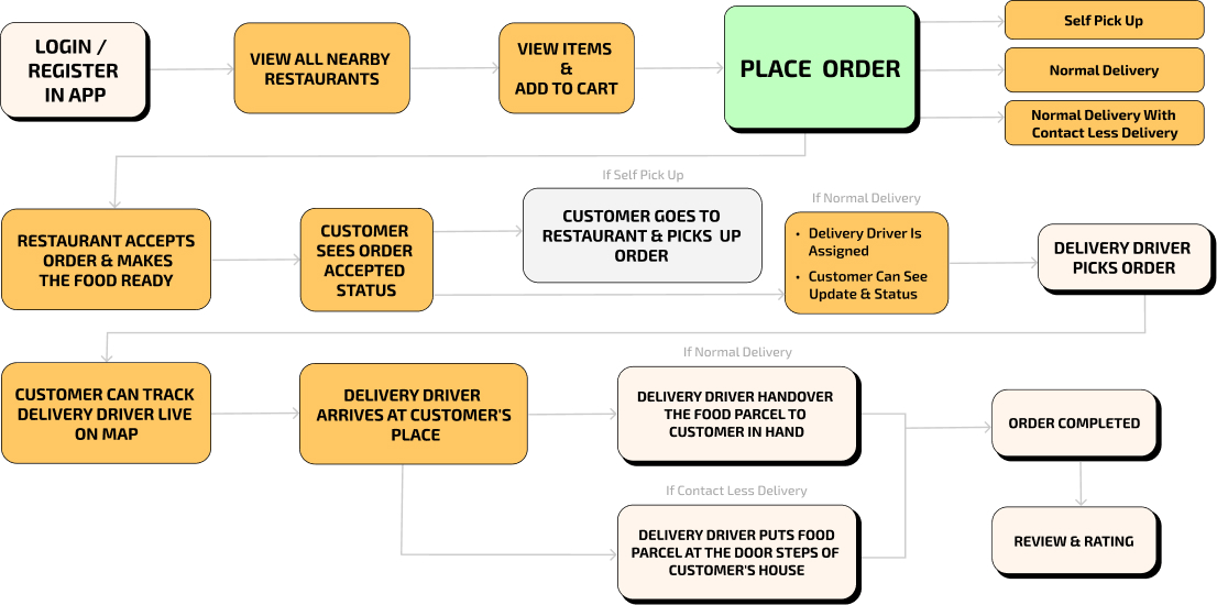 Food delivery app development flow