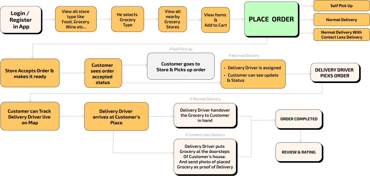 foodpanda clone app flow