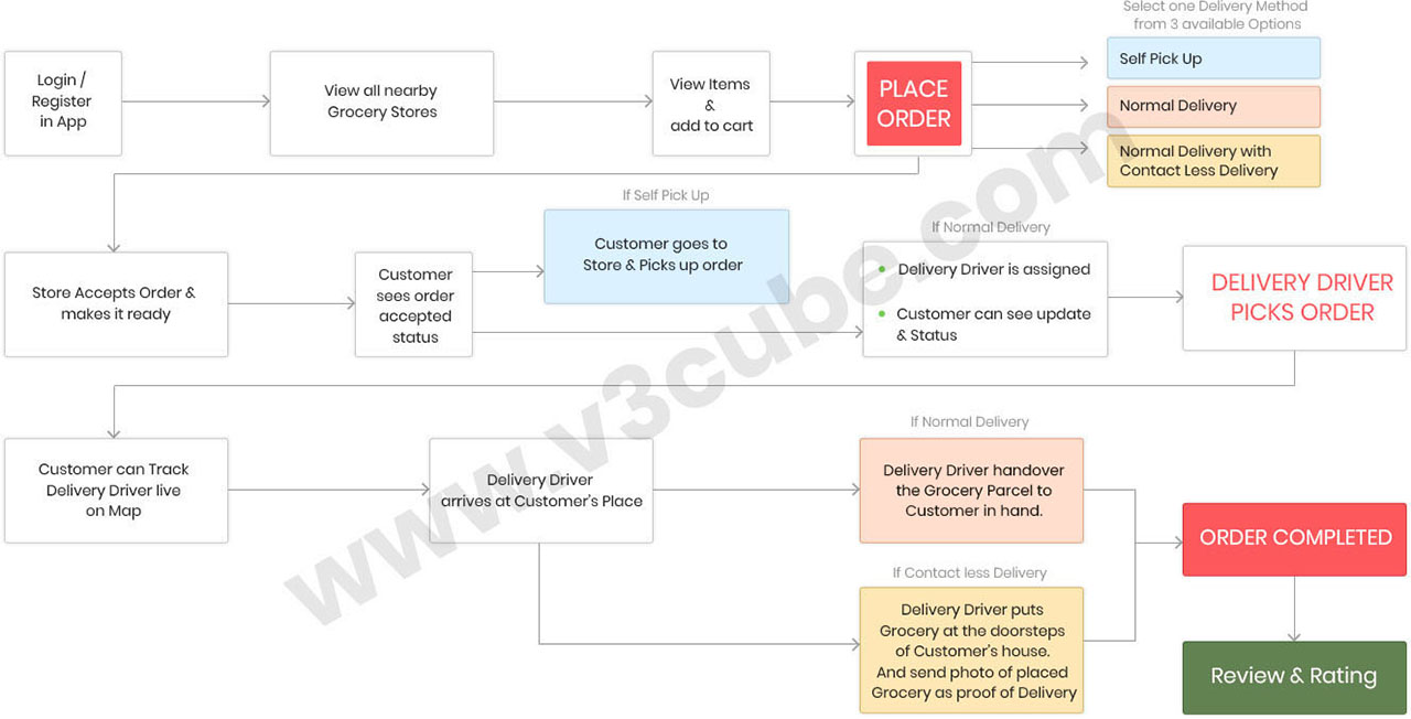 how grocery delivery app works