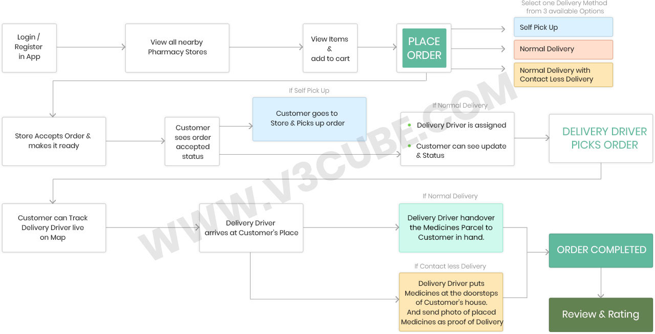 Pharmacy Delivery App development flow