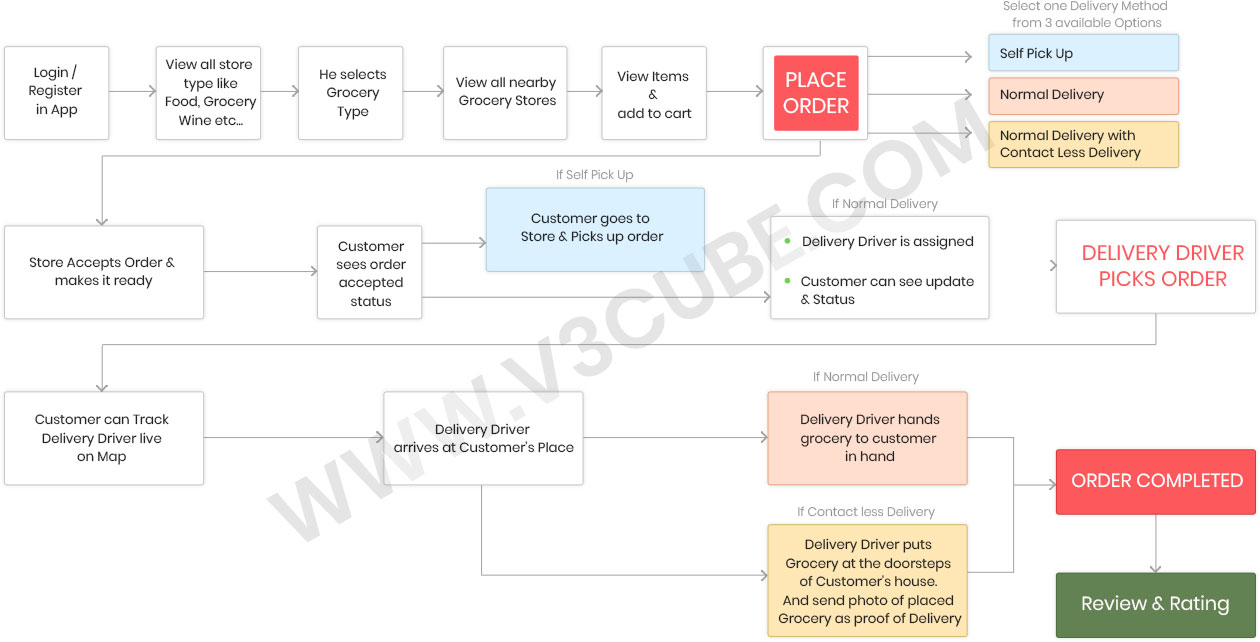 Hungerstation clone app flow