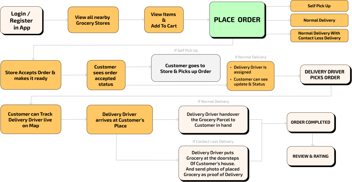 how grocery delivery app work?