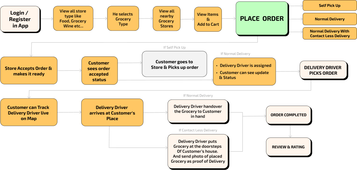 Talabat clone app development flow