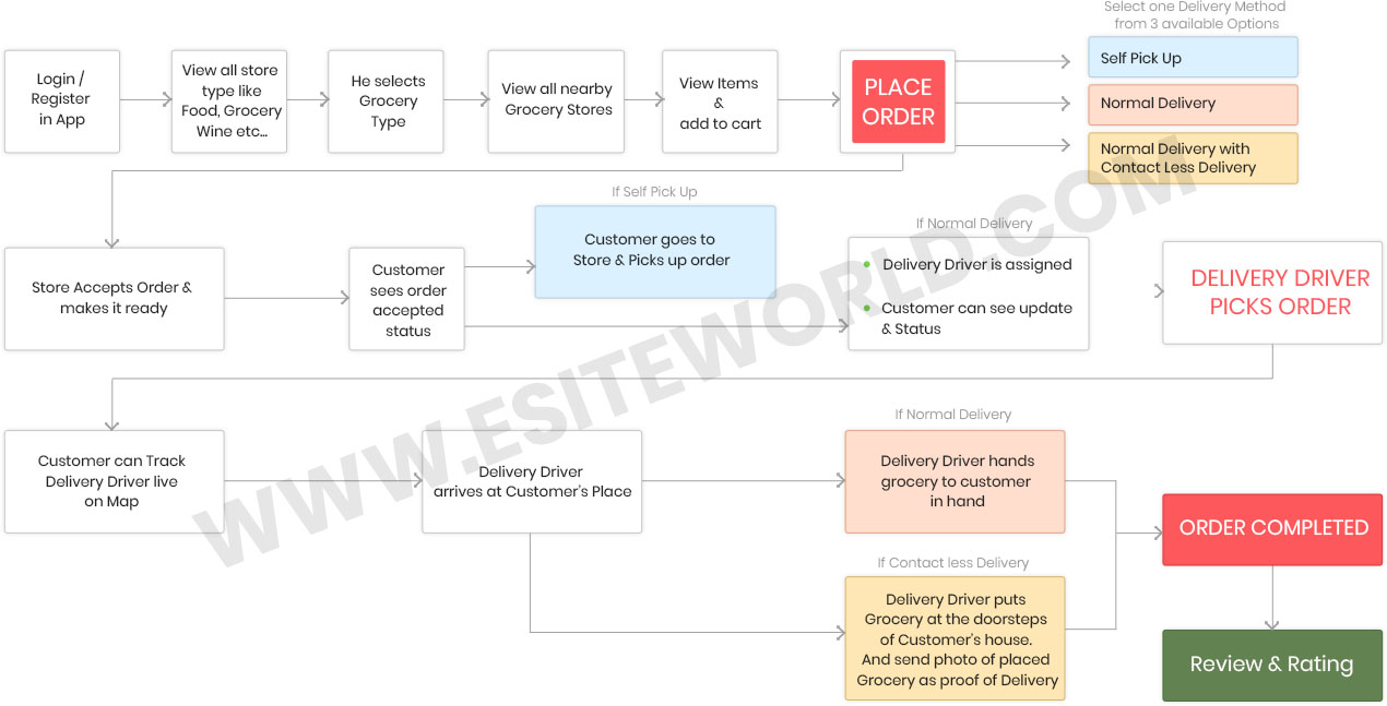 Talabat clone app development flow