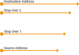 destination and source address