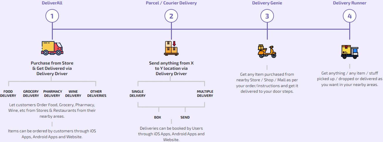 how all delivery app works?