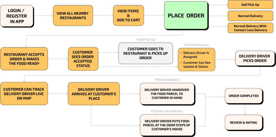 Food delivery app development flow