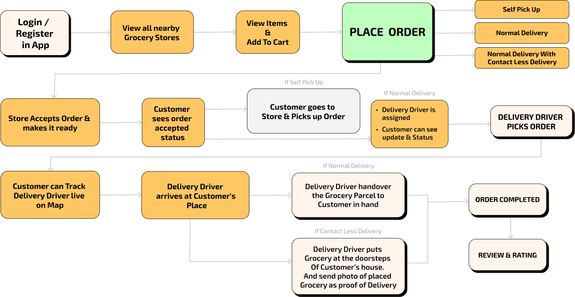 how grocery delivery app works